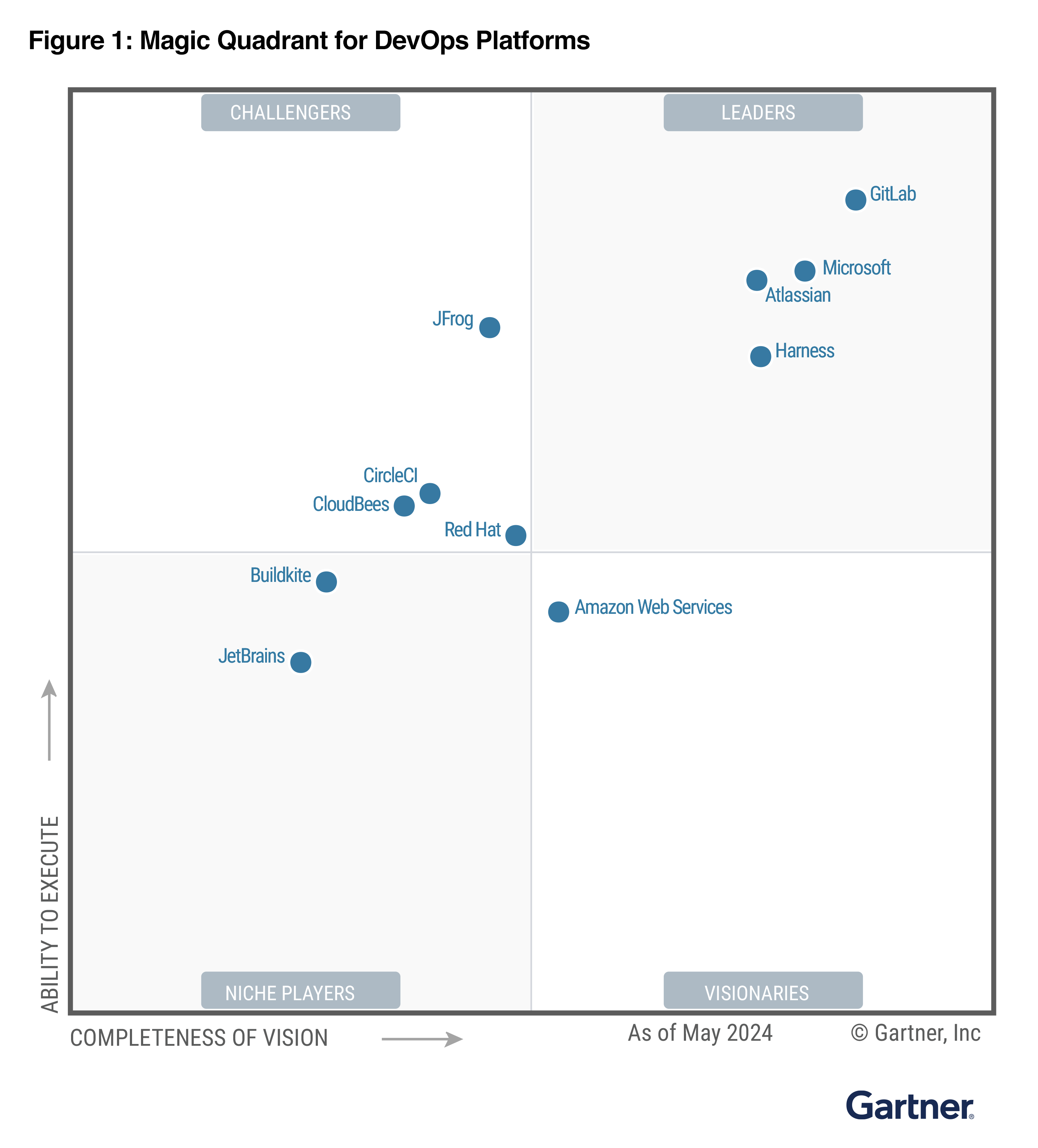 Gartner Magic Quadrant für KI-Programmierassistenten vom Juli 2024, in dem verschiedene Technologieunternehmen anhand ihrer „Completeness of Vision“ und „Ability to Execute“ kategorisiert werden.